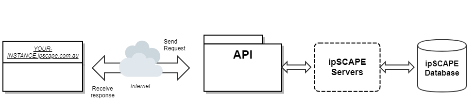 ipSCAPE API